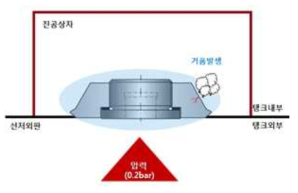 선저플러그(Bottom Drain Plug) 수밀성 검사(압력검사) 예 (강선규칙 3편, 1장, (라) 탱크 고기압 시험)