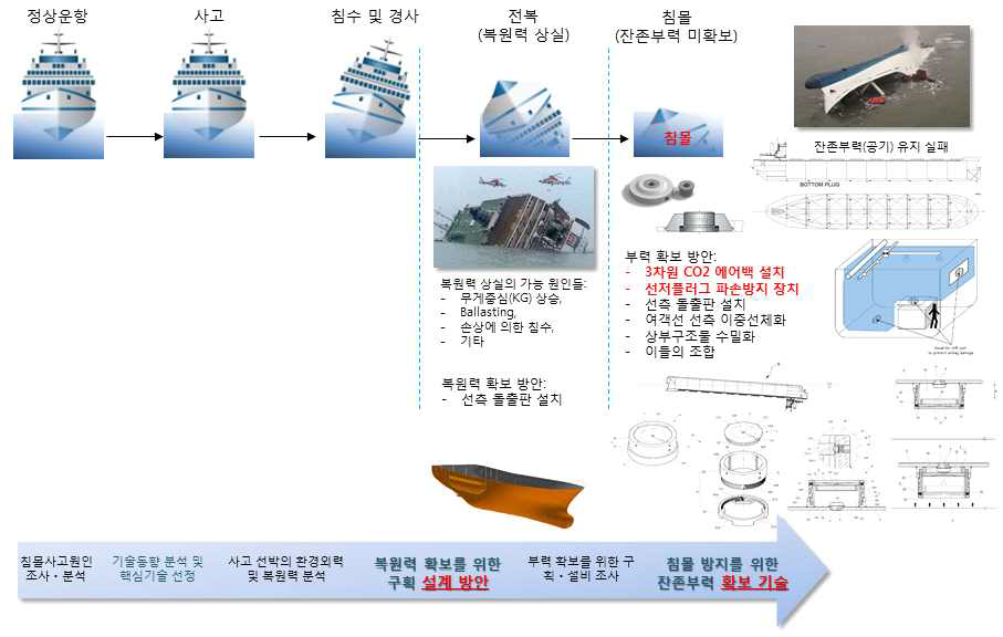 사고 진행과정별 복원력/부력 손실 원인