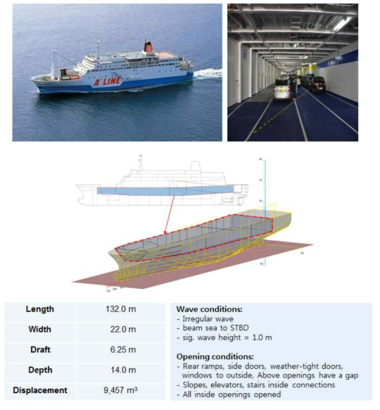 Ropax 선박의 주요제원, 시뮬레이션 조건 및 대상 구획(차량갑판) 모델링