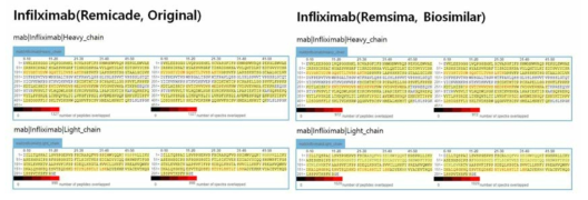 Infliximab의 단백질분석 결과(전체 시퀀스 중 노란색 영역이 동정된 시퀀스 부분)