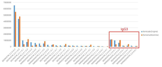 Infliximab (Remicade 및 Remsima)의 정성 및 정량 분석 결과