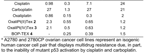 IC50 values of Pt complexes in the A549 lung and A2780/2780CP ovarian human cancer cell lines