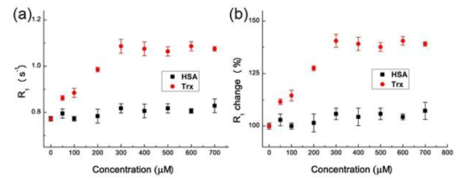 60 MHz MR에서 Trx, HSA 단백질과 CA1 조영제와의 이완율