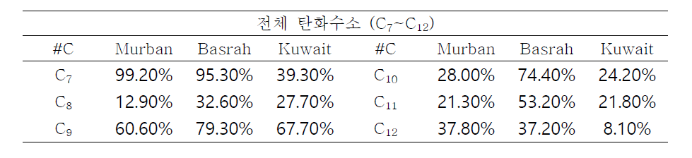 Mruban, Basrah 및 Kuwait 원유 내의 전체 탄화수소 화합물들의 감소율