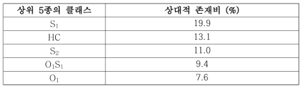 (+)APPI FT-ICR MS로 분석된 아스팔텐 시료의 화학적 클래스 분포