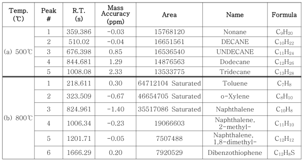 500℃ 와 800℃ 크로마토그램 내 1-5 및 1-6 으로 표지된 화합물들의 동정 정보