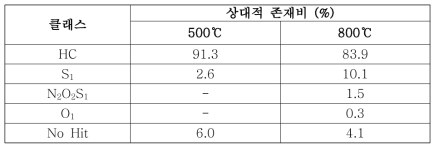 Py-GC/HRMS로 분석된 아스팔텐 시료의 화학적 클래스 분포