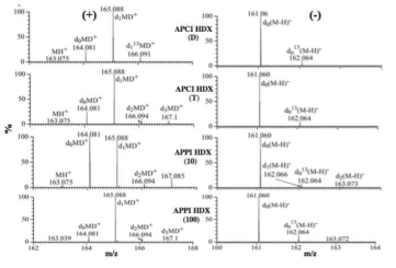 스텐다드 화합물로부터 얻은 APCI, APPI HDX 스펙트럼의 예