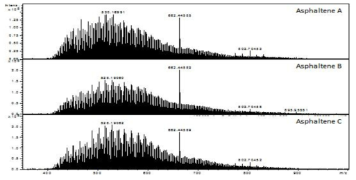 (+) APPI FT-ICR MS 로 분석된 미지 아스팔텐 A, B 및 C 의 Mass spectra