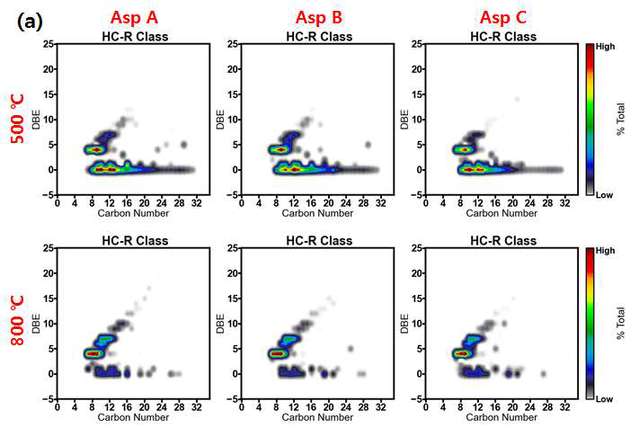 (계속) Py-GC/HRTOF MS로 분석된 아스팔텐 시료 내 (a) HC 및 (b) S1 클래스 화합물들의 DBE 대 탄소 수 분포 (좌측부터 아스팔텐 A, B 및 C 순서)