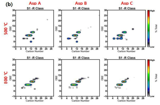 Py-GC/HRTOF MS로 분석된 아스팔텐 시료 내 (a) HC 및 (b) S1 클래스 화합물들의 DBE 대 탄소 수 분포 (좌측부터 아스팔텐 A, B 및 C 순서)