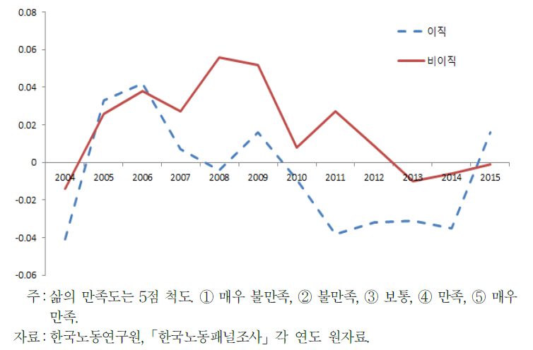 이직자의 이직 전후의 삶의 만족도 변화와 비이직자와의 비교