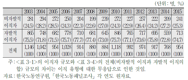 연도별 비자발적 이직자와 자발적 이직자 현황