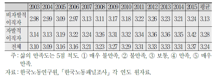 연도별 비자발적 이직자와 자발적 이직자의 삶의 만족도