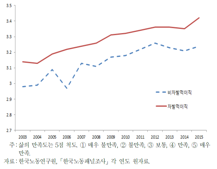 비자발적 이직자와 자발적 이직자의 연도별 삶의 만족도 추이