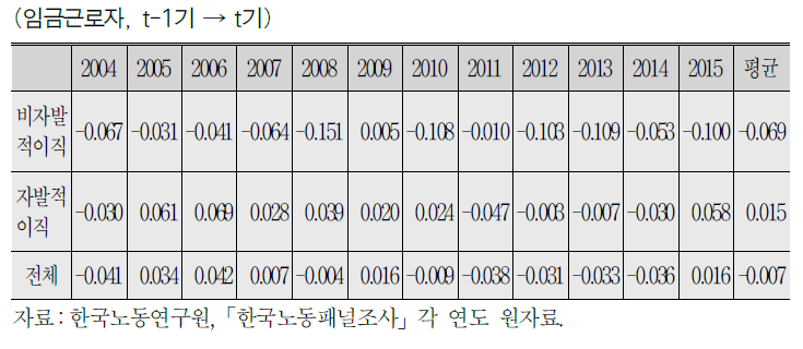 연도별 비자발적 이직자와 자발적 이직자의 이직 전후 삶의 만족도 변화