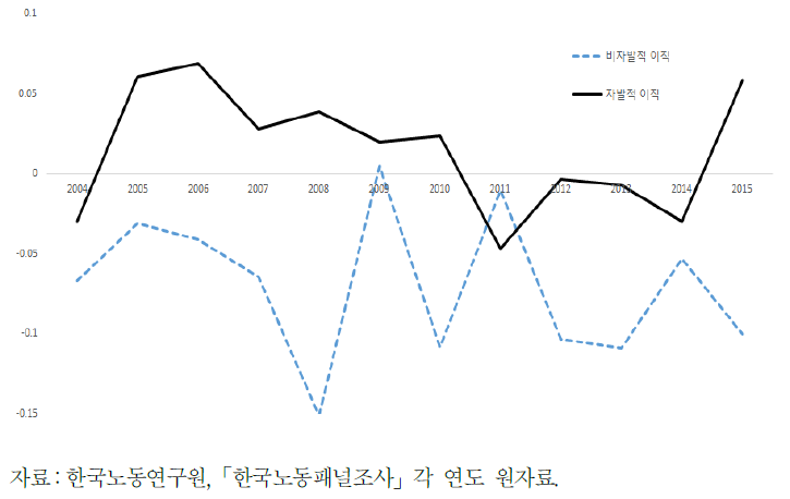 자발적 이직자와 비자발적 이직자의 이직 전후 삶의 만족도 변화