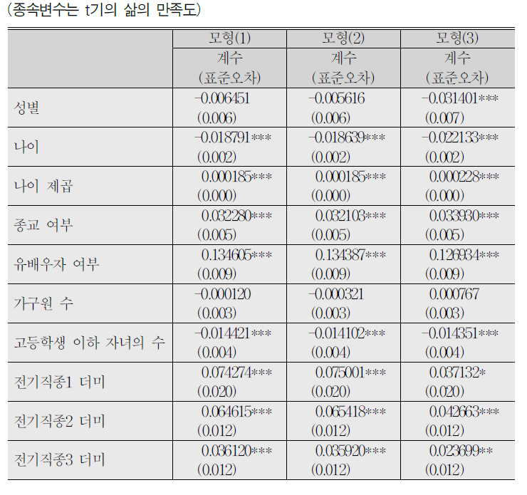 삶의 만족도에 대한 선형회귀분석