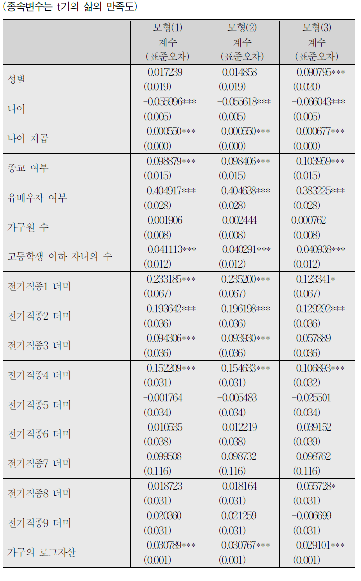 삶의 만족도에 대한 서열프로빗분석