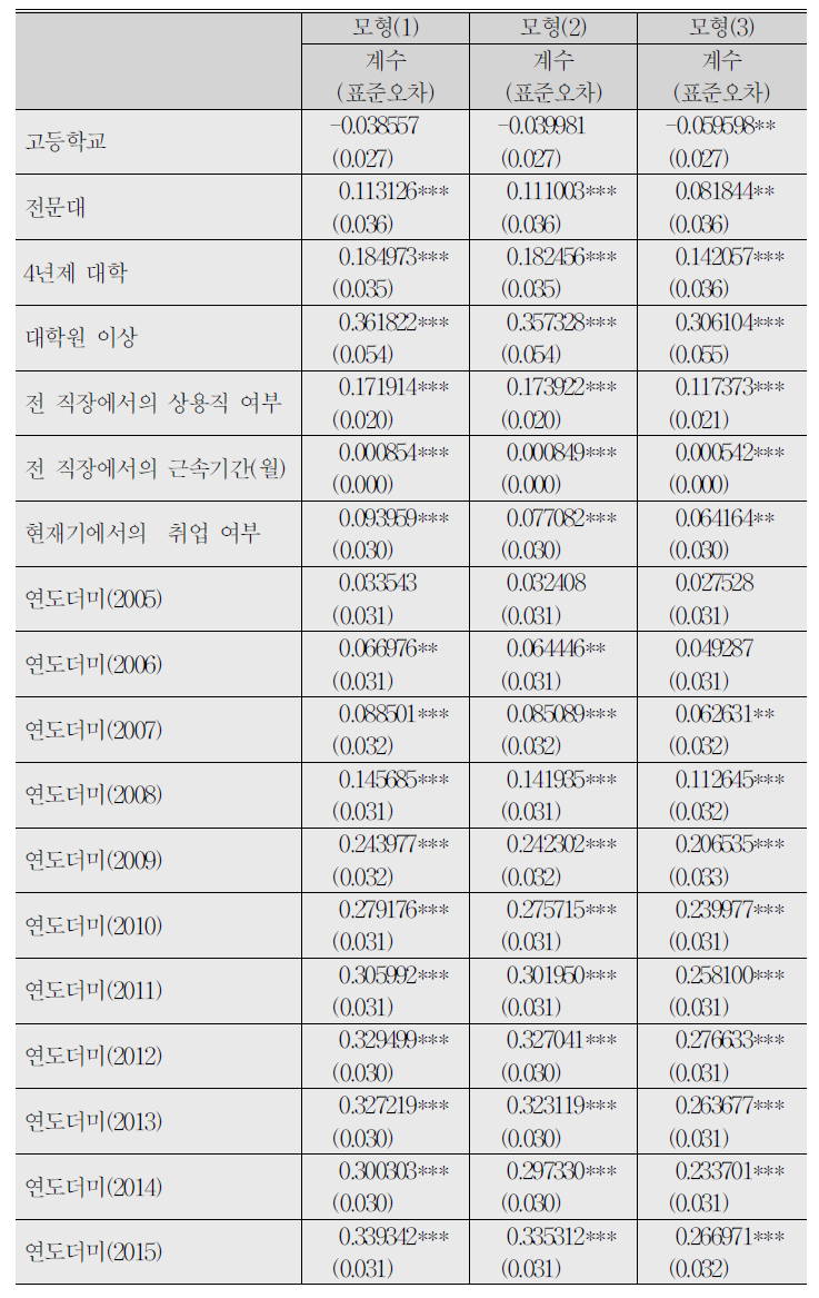 (계속) 삶의 만족도에 대한 서열프로빗분석