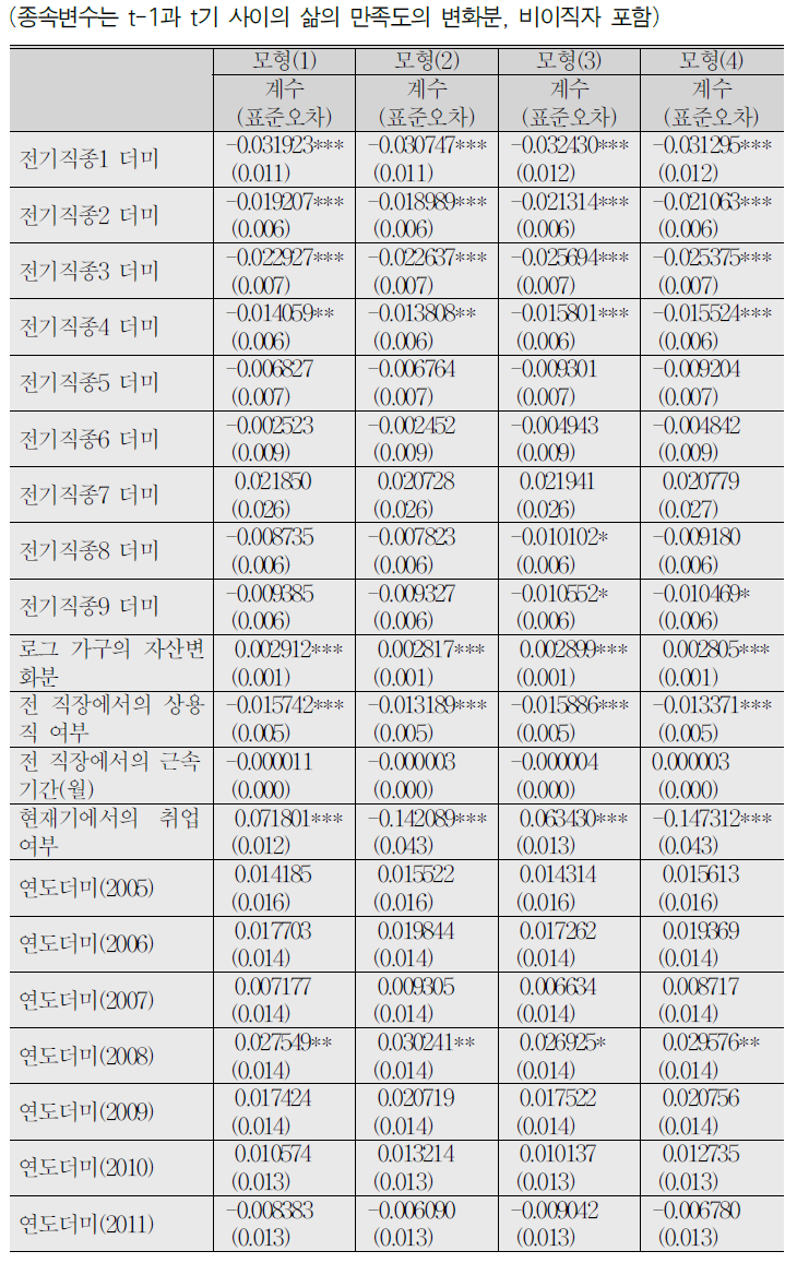 삶의 만족도에 대한 선형회귀분석