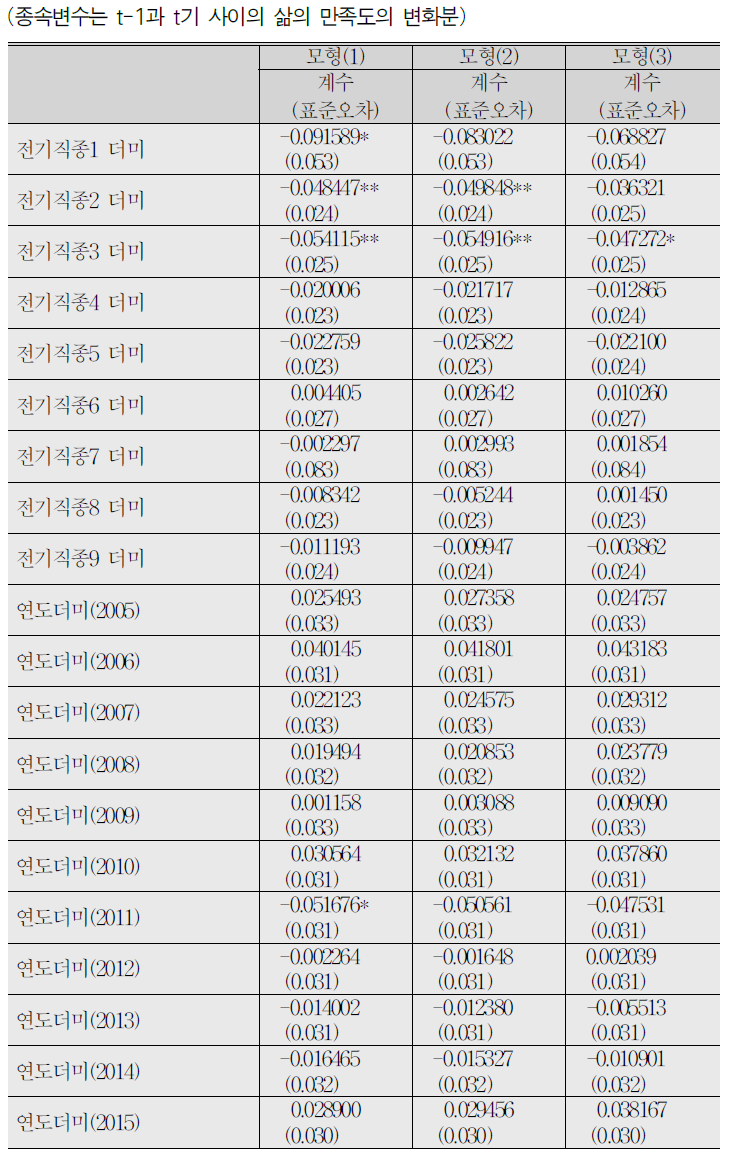 삶의 만족도에 대한 선형회귀분석