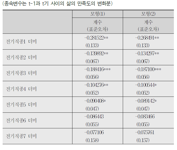 삶의 만족도에 대한 선형회귀분석, 고정효과모형