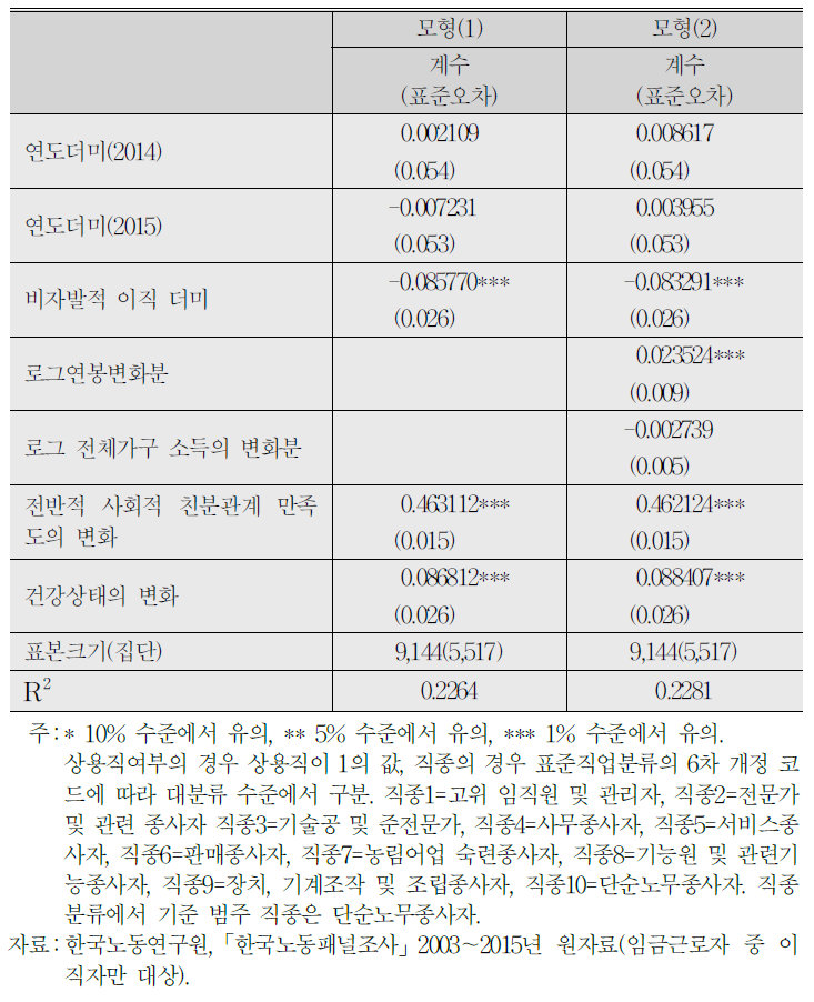 (계속) 삶의 만족도에 대한 선형회귀분석, 고정효과모형