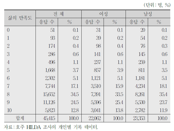 HILDA 조사분석 표본의 삶의 만족도 분포