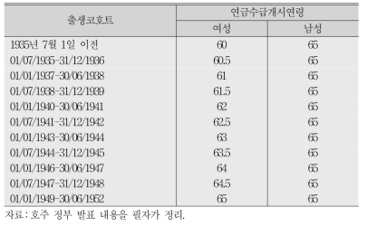 호주 연금수급 개시 연령