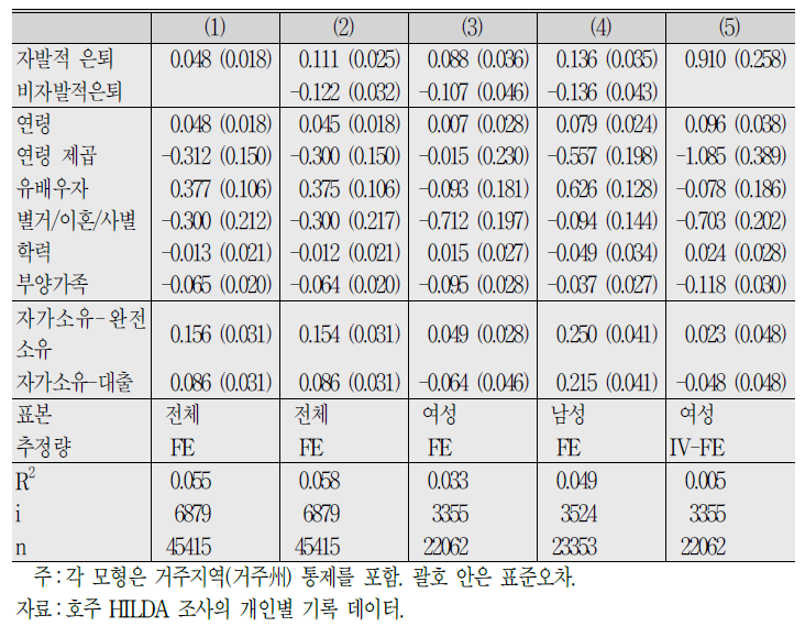 은퇴와 삶의 만족도 결정요인(패널회귀모형 추정 결과)