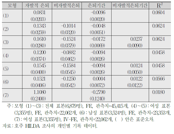 은퇴 후 기간과 삶의 만족도(패널회귀모형 추정 결과)