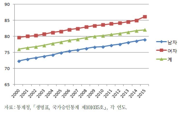 우리나라의 기대수명 추이(2000～2015년)