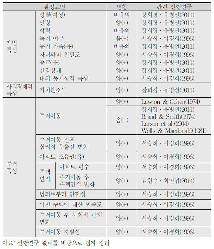 주거이동과 생활만족도 관련 선행연구 결과