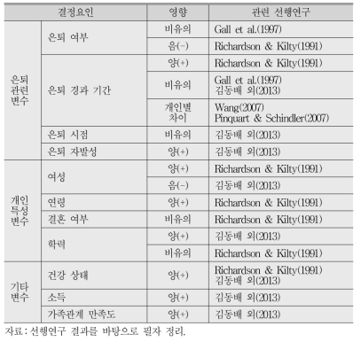 은퇴 관련 요인과 생활만족도에 대한 선행연구 결과