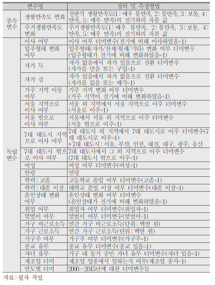 변수의 정의 및 측정방법