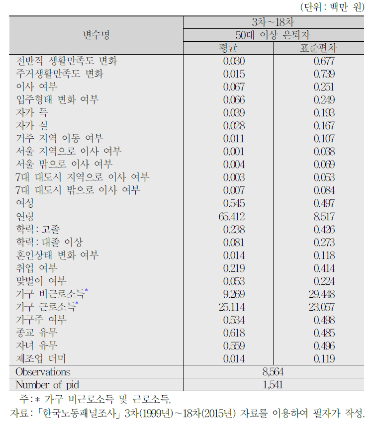 분석 표본의 기초통계