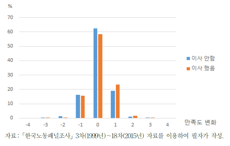 이사 여부와 전반적 생활만족도