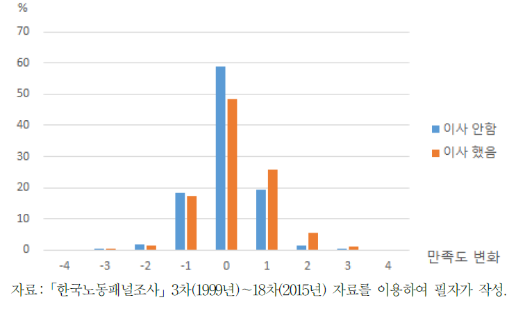 이사 여부와 주거생활만족도