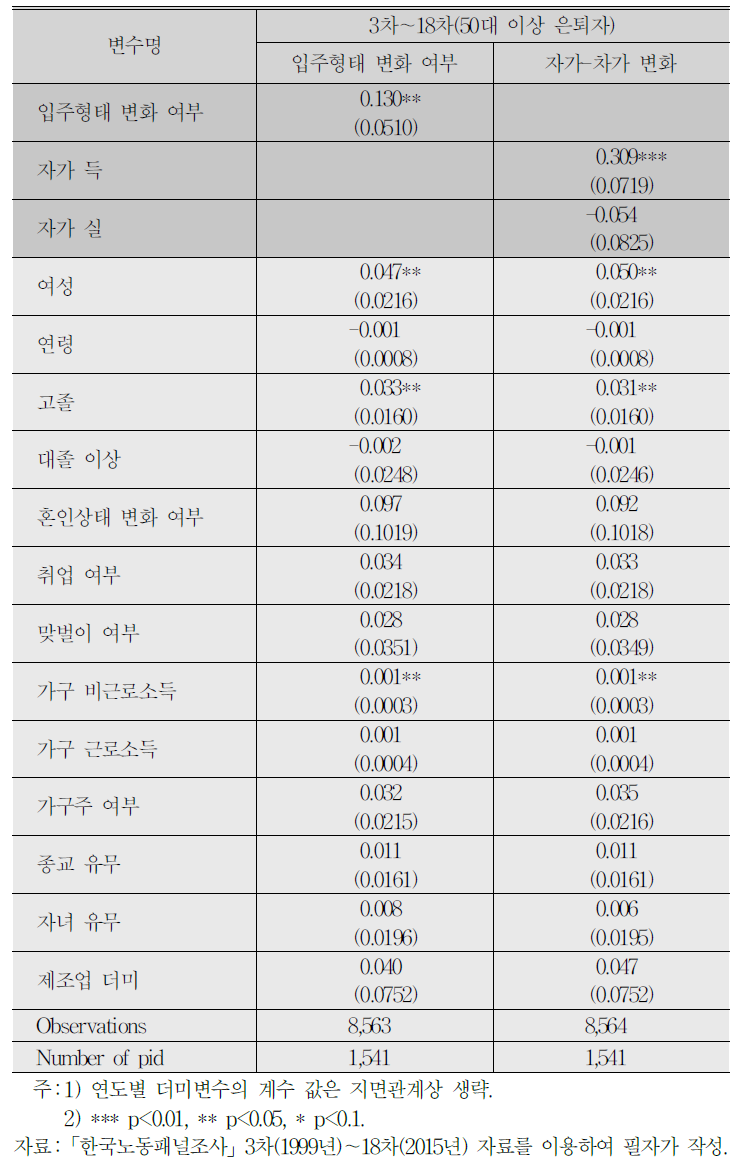 은퇴 고령층의 입주형태 변화와 주거생활만족도