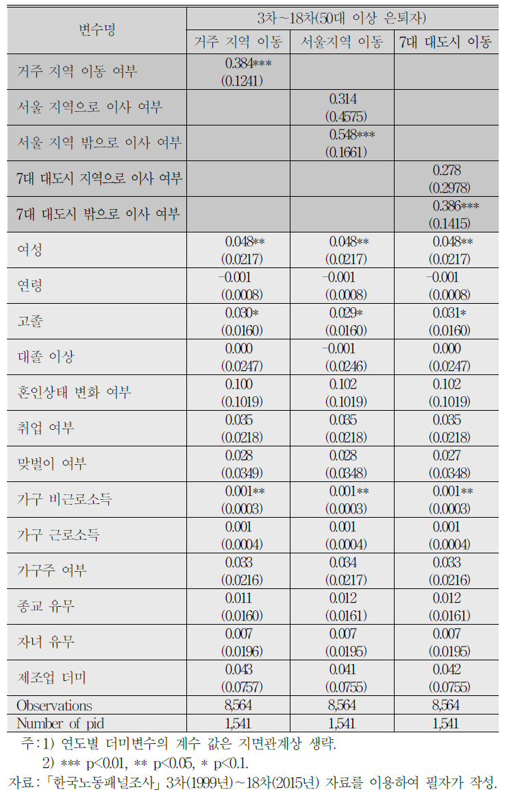 은퇴 고령층의 거주 지역 이동과 주거생활만족도