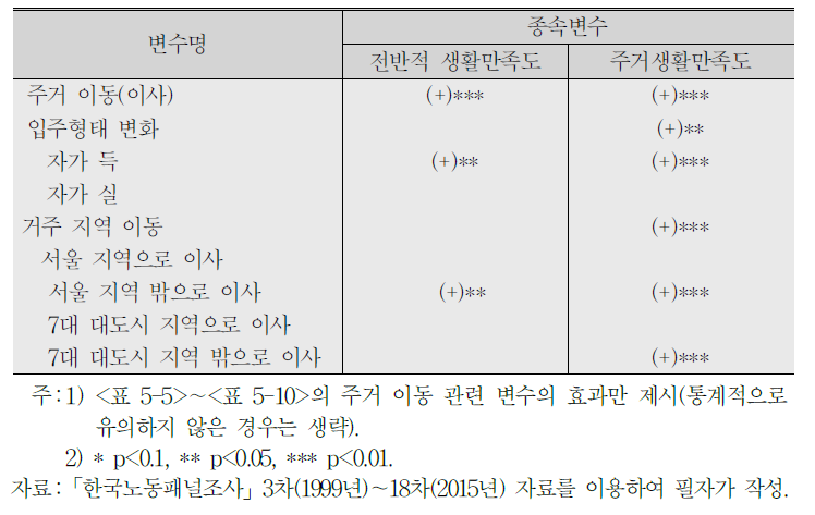 은퇴 고령층의 주거 이동과 생활만족도 관련 분석결과 종합