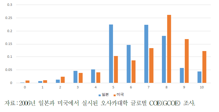 미국과 일본의 행복