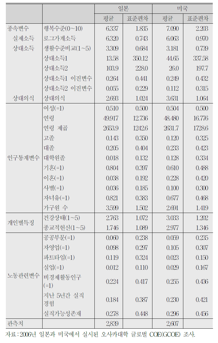 기술통계