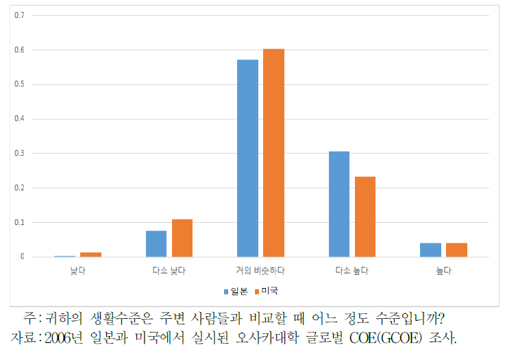 생활수준 비교