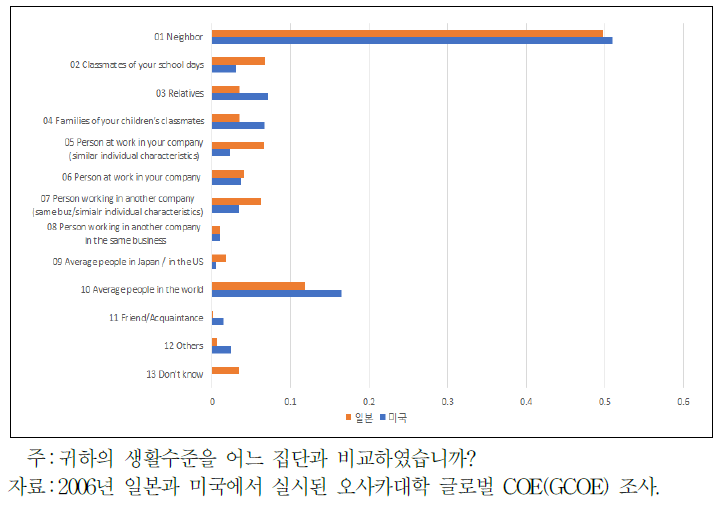 비교집단의 선택