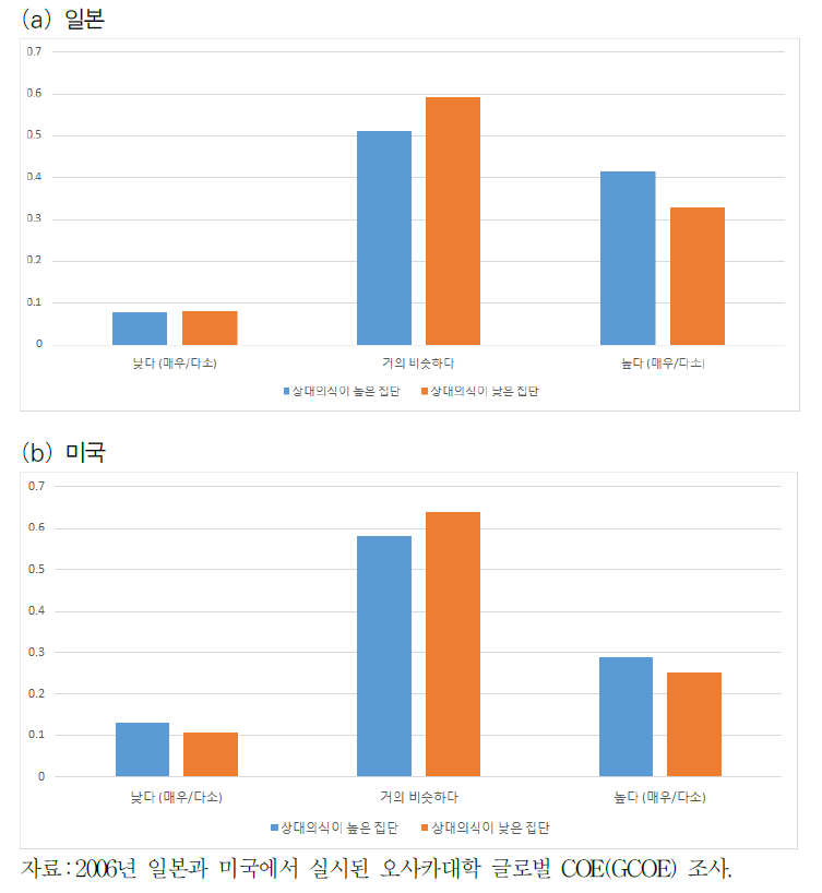 상대의식별 생활수준 비교