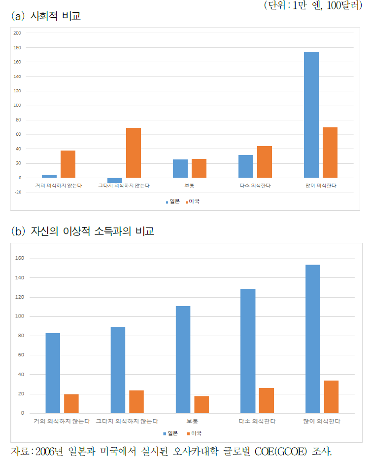 상대소득 1