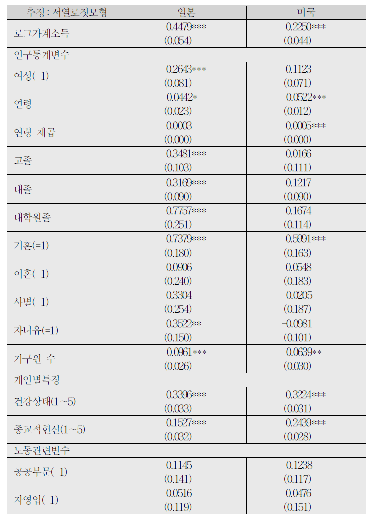 행복도 결정요인