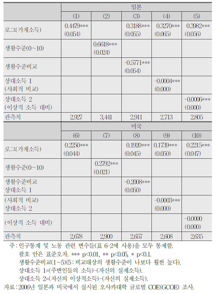 행복과 상대소득